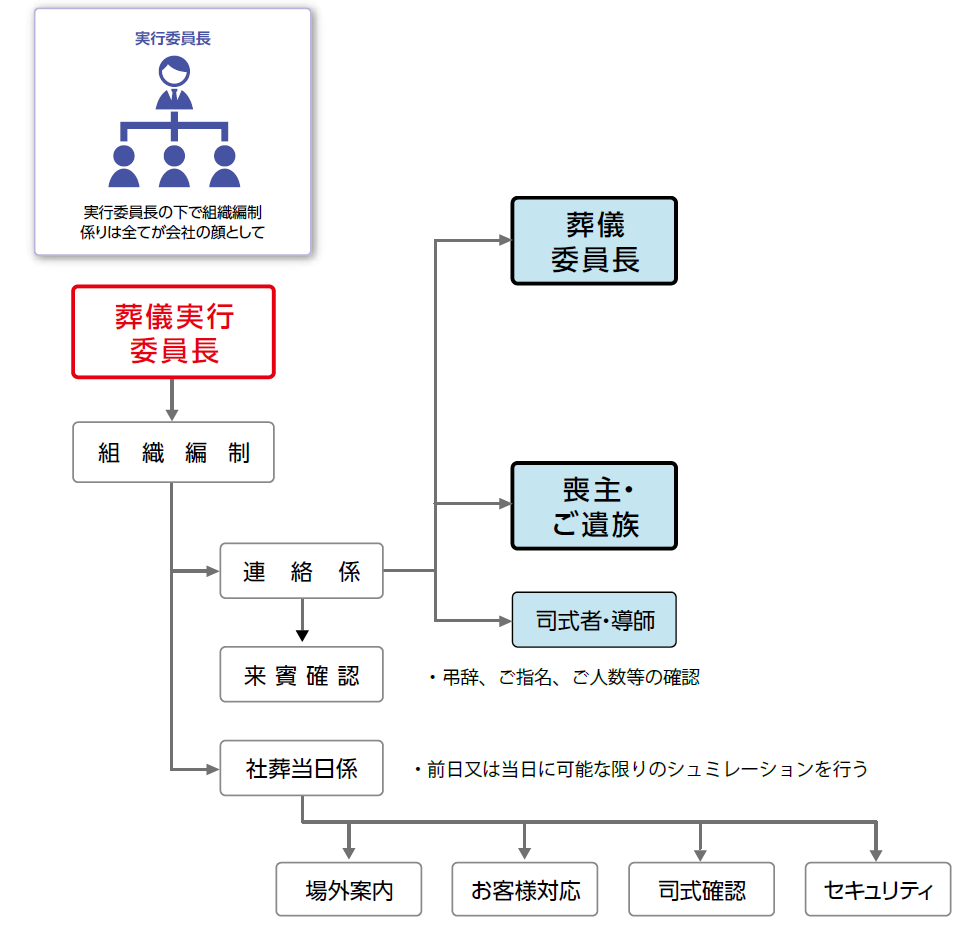 実行組織の構築