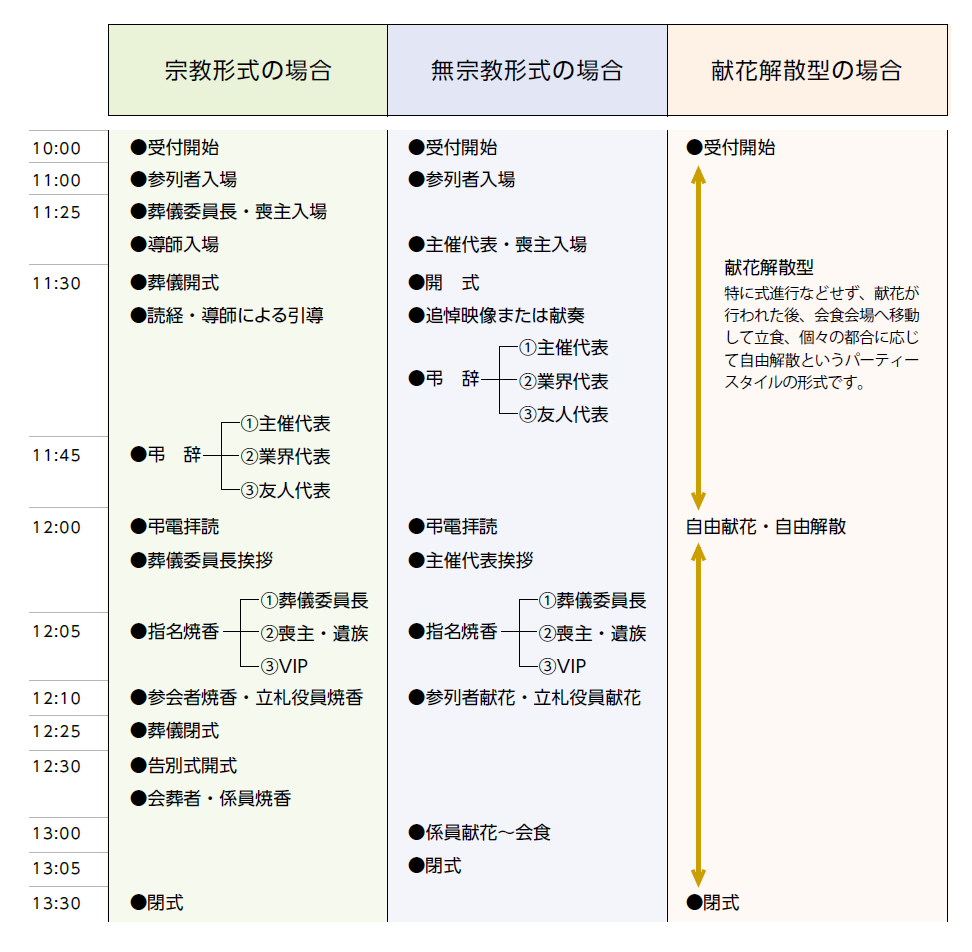 当日のタイムスケジュール