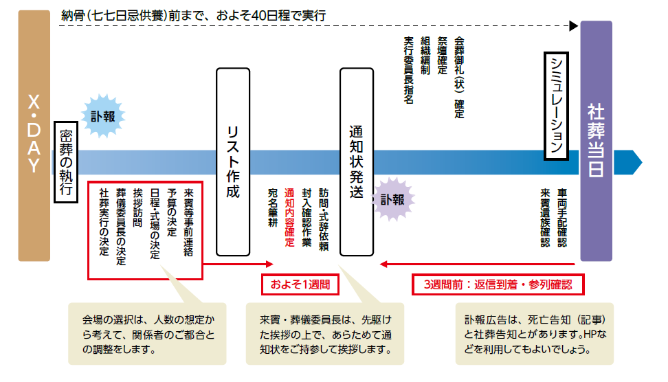 実施までの流れ